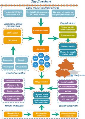 Frontiers | COVID-19 Pandemic, Air Quality, and PM2.5 Reduction-Induced